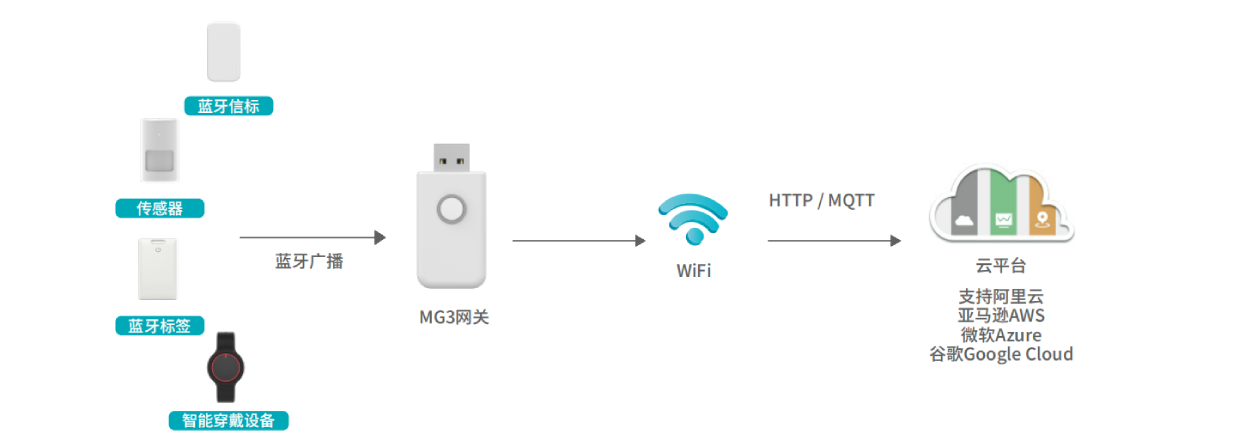 MG3 USB 迷你網關工作原理