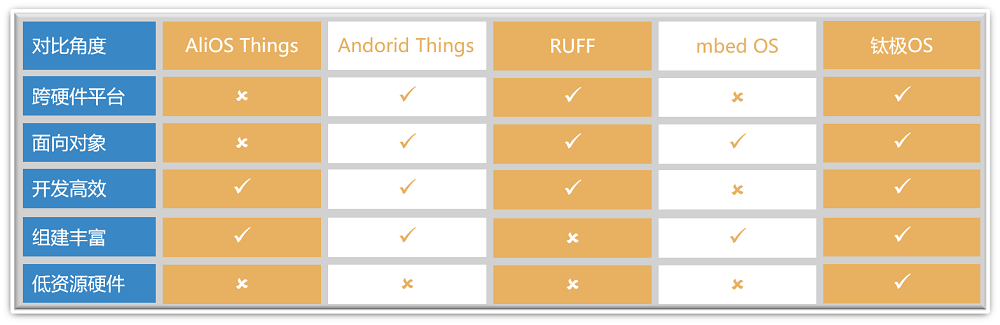 物聯網操作系統該如何選擇?