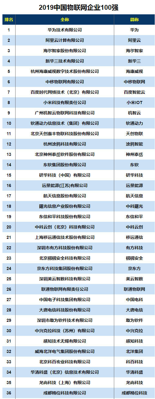 云里物里榮列“2019中國物聯網企業100強”第47名