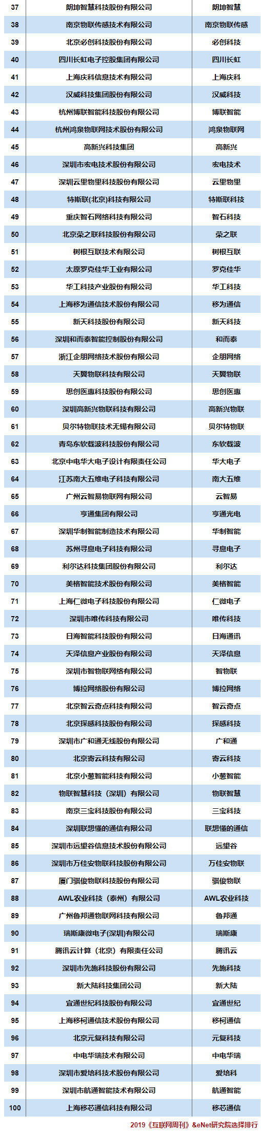 云里物里榮列“2019中國物聯網企業100強”第47名