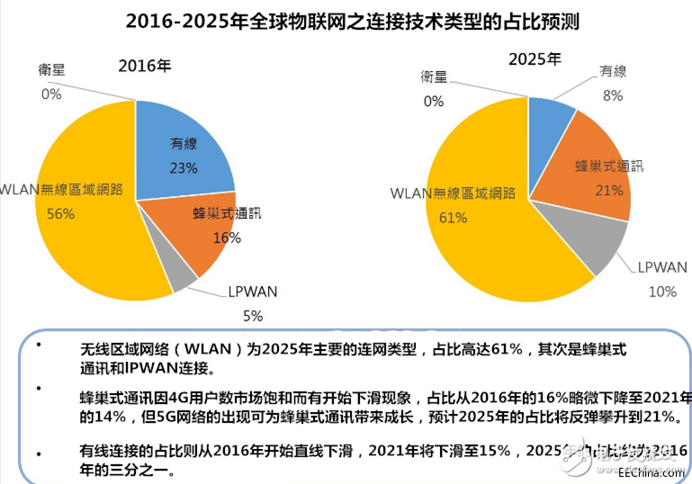 預估2021年的物聯網端點安裝數量將高達361億