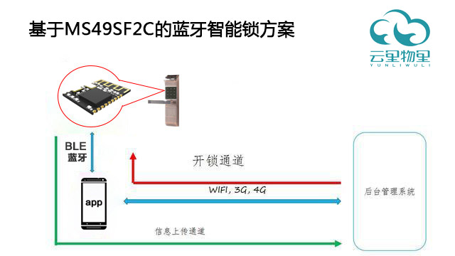低功耗藍牙智能門鎖方案有哪些優勢