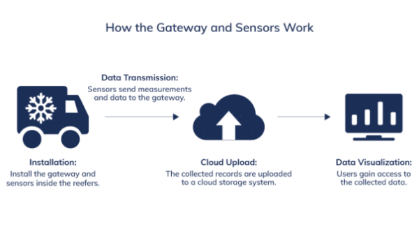 4G室外LTE網(wǎng)關(guān)的優(yōu)勢(shì) 有效監(jiān)控冷鏈運(yùn)輸 云里物里