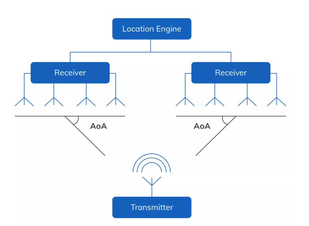 云里物里AoA精準(zhǔn)室內(nèi)定位榮獲IOTE2021金獎(jiǎng)!