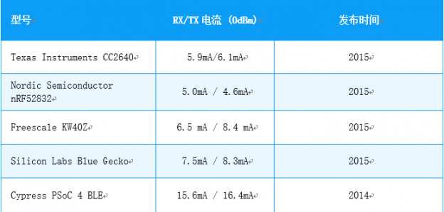 藍牙模塊廠家為何都選擇nRF52832？