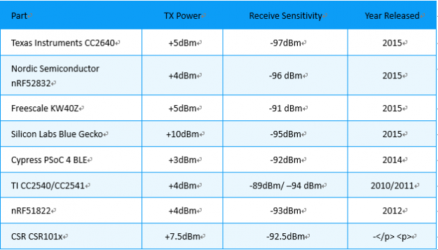 藍牙模塊廠家為何都選擇nRF52832?