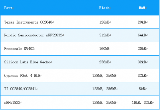 藍牙模塊廠家為何都選擇nRF52832?