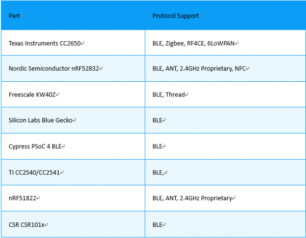 藍牙模塊廠家為何都選擇nRF52832?