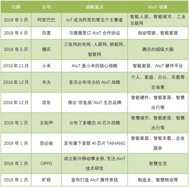 科技巨頭扎堆的AIoT是什么？