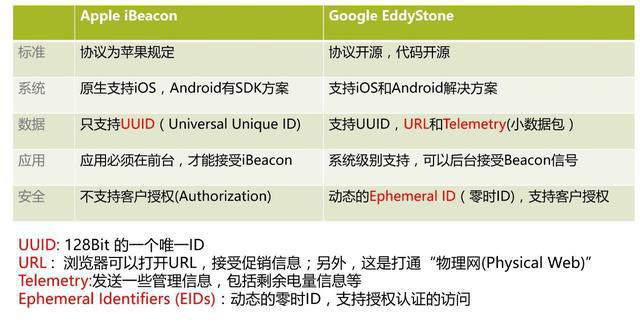 iBeacon和EddyStone兩者的詳細(xì)對(duì)比