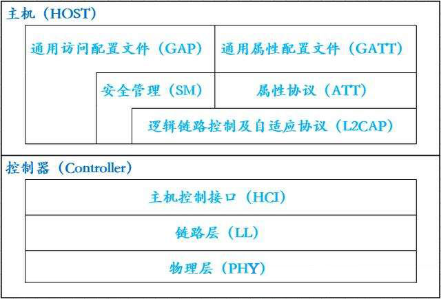 低功耗藍(lán)牙協(xié)議棧框架和協(xié)議層的講解