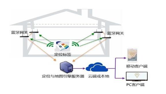 藍牙信標定位Beacon的原理介紹