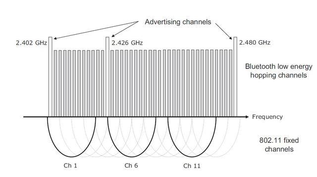 經(jīng)典藍(lán)牙為何不能做到低功耗?
