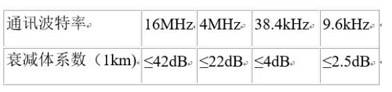 UART、RS-232、RS-422、RS-485接口有何不一樣?