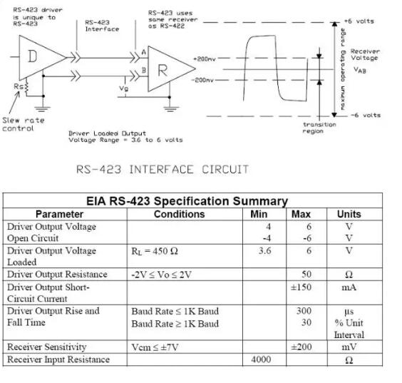 UART、RS-232、RS-422、RS-485接口有何不一樣?