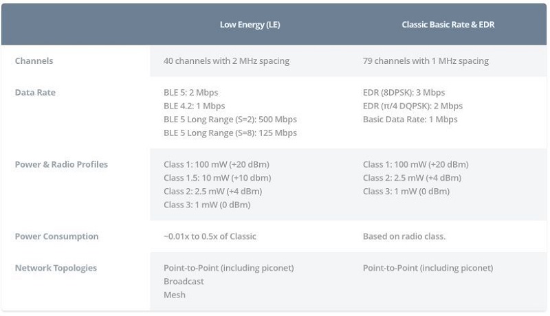 一文了解藍(lán)牙發(fā)展的前世今生
