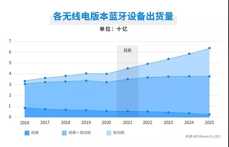 云里物里受邀出席涂鴉智能藍(lán)牙開發(fā)者大會(huì),共話藍(lán)牙領(lǐng)域全場(chǎng)景拓展