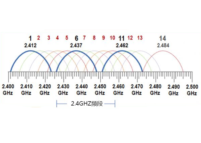 WiFi、藍(lán)牙、Zigbee協(xié)議為何都選擇2.4GHZ頻段