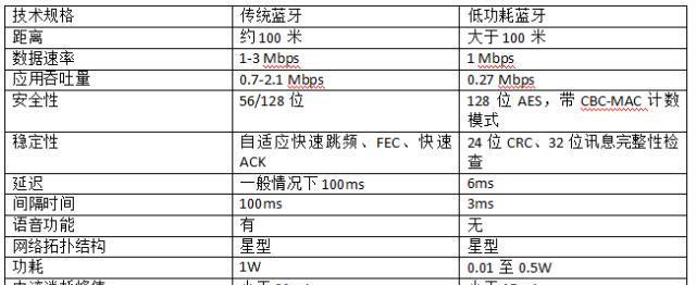 BEL藍牙的優勢以及與傳統藍牙的區別?