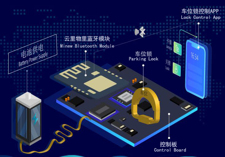停車難、停車亂背景下,智能車位鎖解決方案應運而生