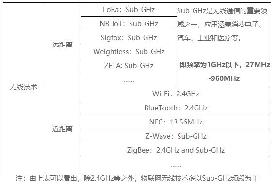 全球物聯網技術標準使用什么頻段 ？