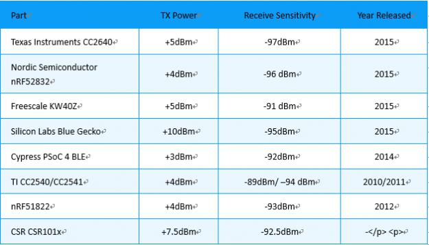 低功耗藍牙模塊廠家選擇nRF52832芯片的原因
