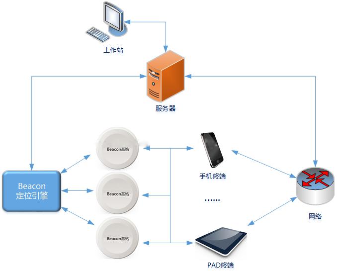 樓宇的iBeacon室內定位技術原理及架構