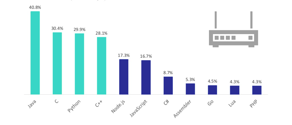 IoT編程語言有哪些?