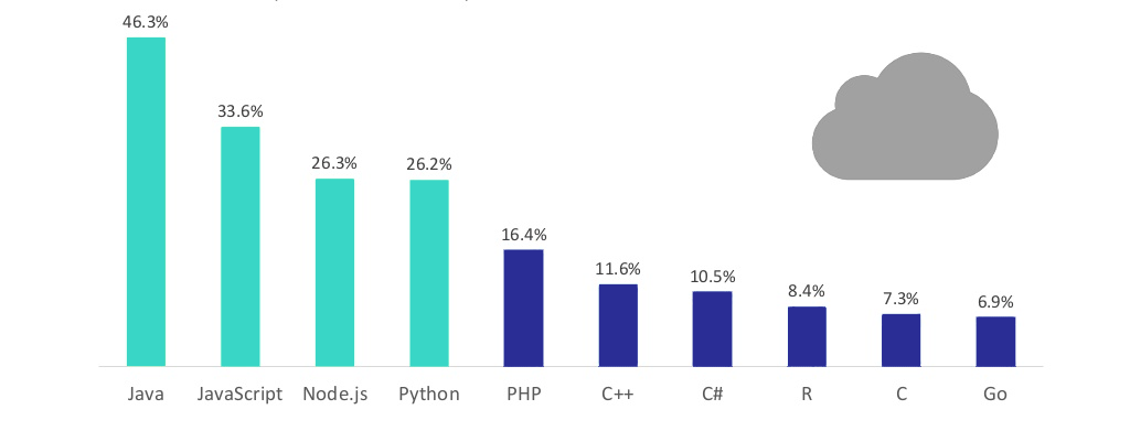 IoT編程語言有哪些?