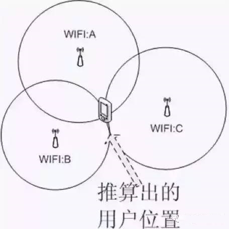 各種室內(nèi)定位解決方案匯總