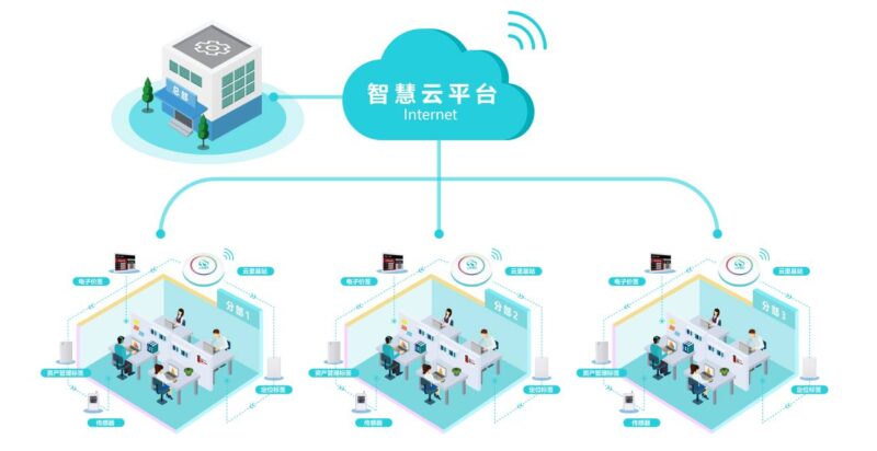 藍牙信標的人員定位系統介紹