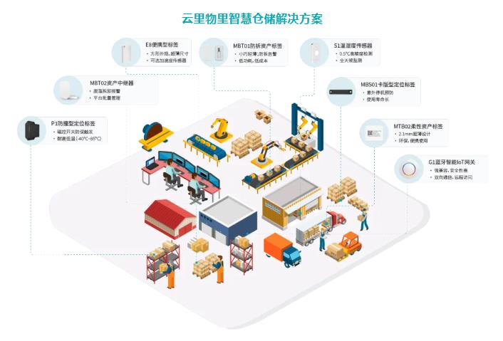 百萬BLE標簽上崗物流企業,RFID地位不保? 云里物里